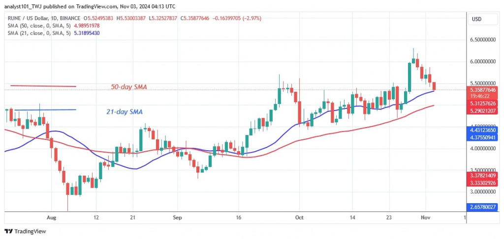 RUNEUSD_(Daily Chart) –NOV.3.jpg