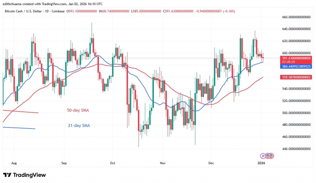 BCHUSD (Daily Chart) - Jan.02, 2025 BCHUSD (Daily Chart) - Jan.02, 2025