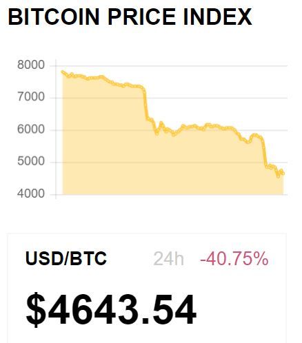 Bitcoin price, March 13