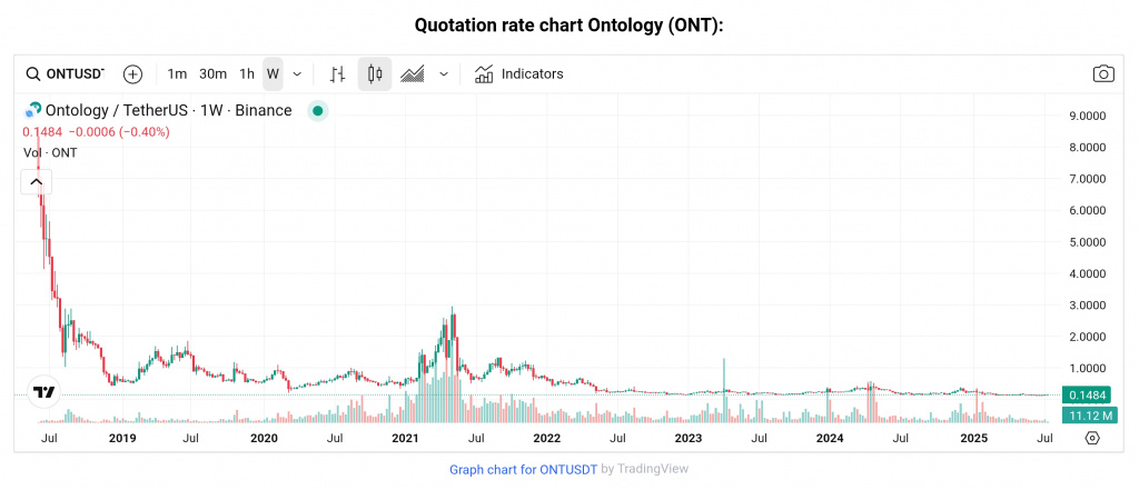 ONT token chart ONT token chart