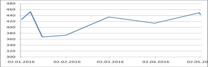 Bitcoin price chart, January-April 2016