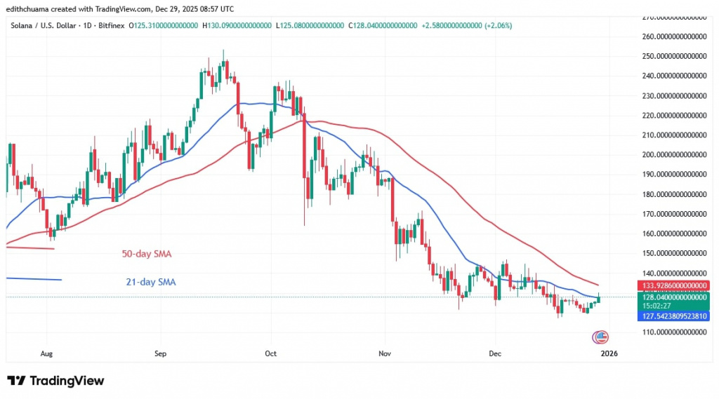 SOLUSD_(Daily Chart) - DEC.29, 2025