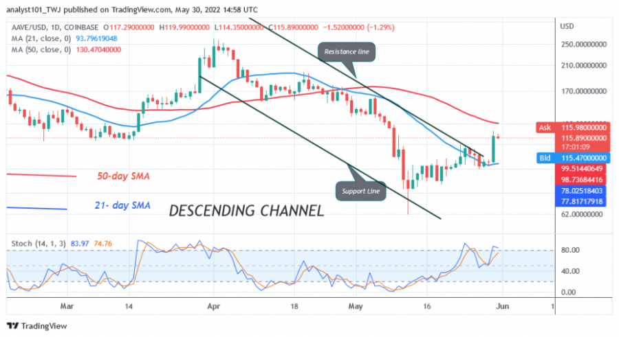 AAVEUSD(Daily+Chart)+-+May+30.png