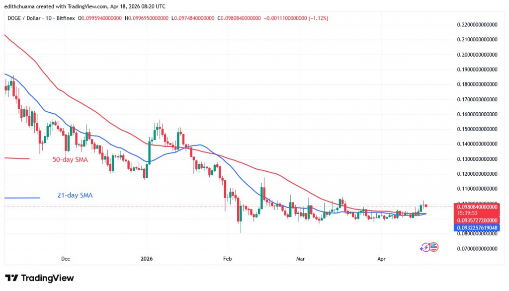 DOGEUSD_(Daily Chart) - April 18, 2026