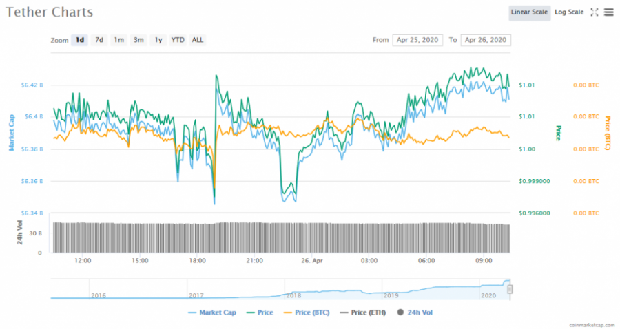 Screenshot_2020-04-26_Tether_(USDT)_price,_charts,_market_cap,_and_other_metrics_CoinMarketCap.png