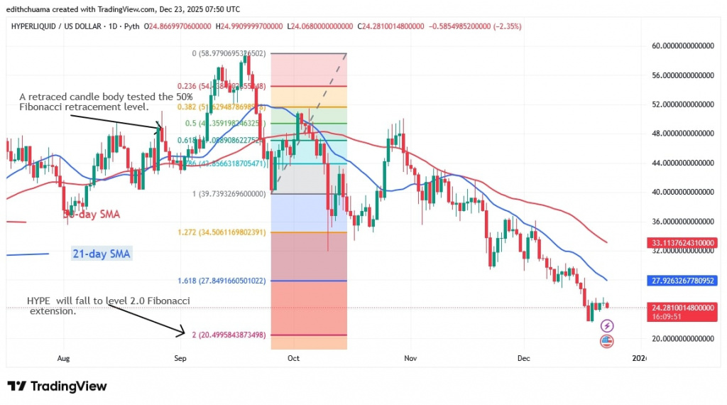 HYPEUSD_(Daily Chart) - DEC.23, 2025