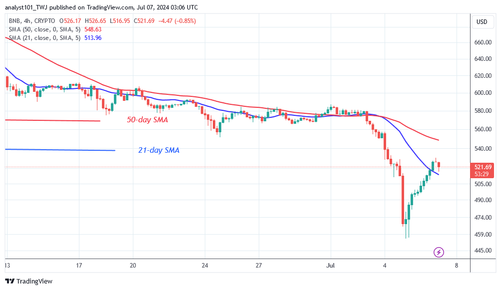 BNBUSD ( 4-hour Chart) – July7.24.png