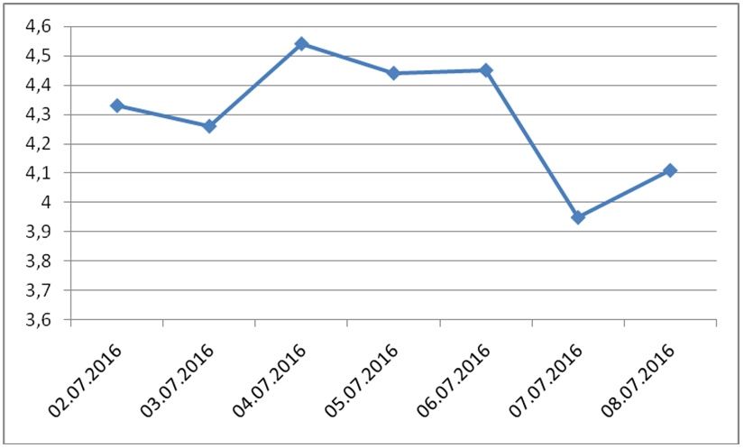 USD/DOGE exchange rates in last 7 days