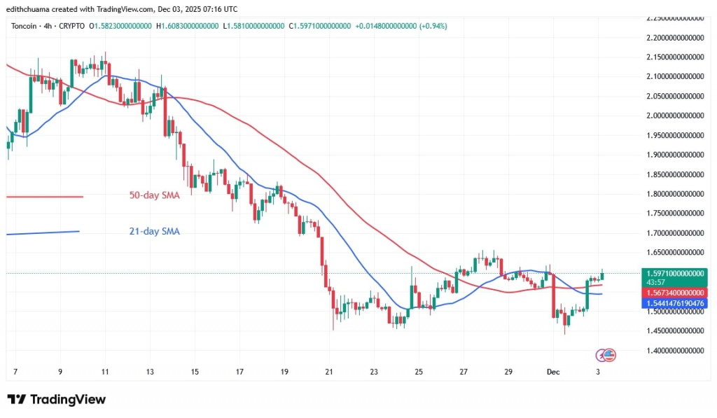 TONUSD_(4-hour Chart) - DEC.3, 2025 TONUSD_(4-hour Chart) - DEC.3, 2025