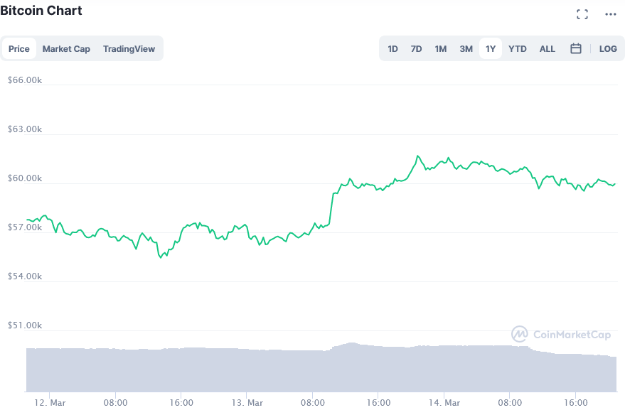 Screenshot_2021-04-06_Bitcoin_price_today,_BTC_live_marketcap,_chart,_and_info_CoinMarketCap(1).png