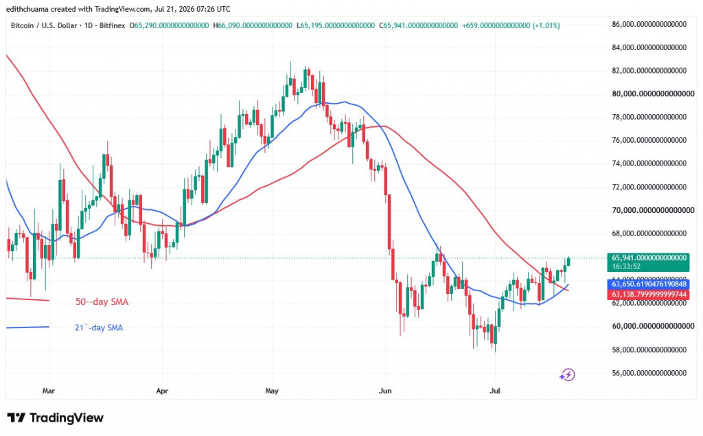 BTCUSD_(Daily Chart) - July 21, 2026 BTCUSD_(Daily Chart) - July 21, 2026