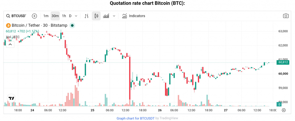 BTC price June 25-27, 2026