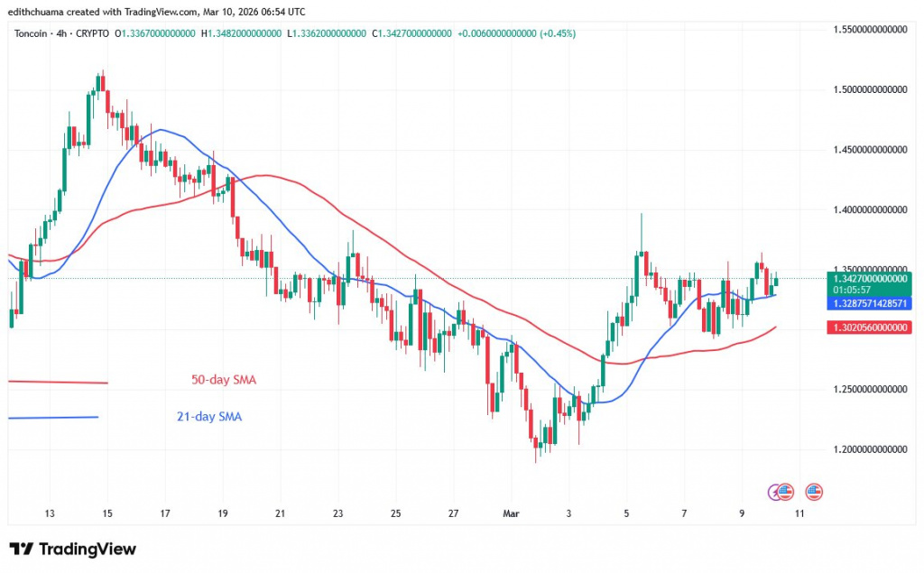 TONUSD_(4-hour Chart) - March 10, 2026