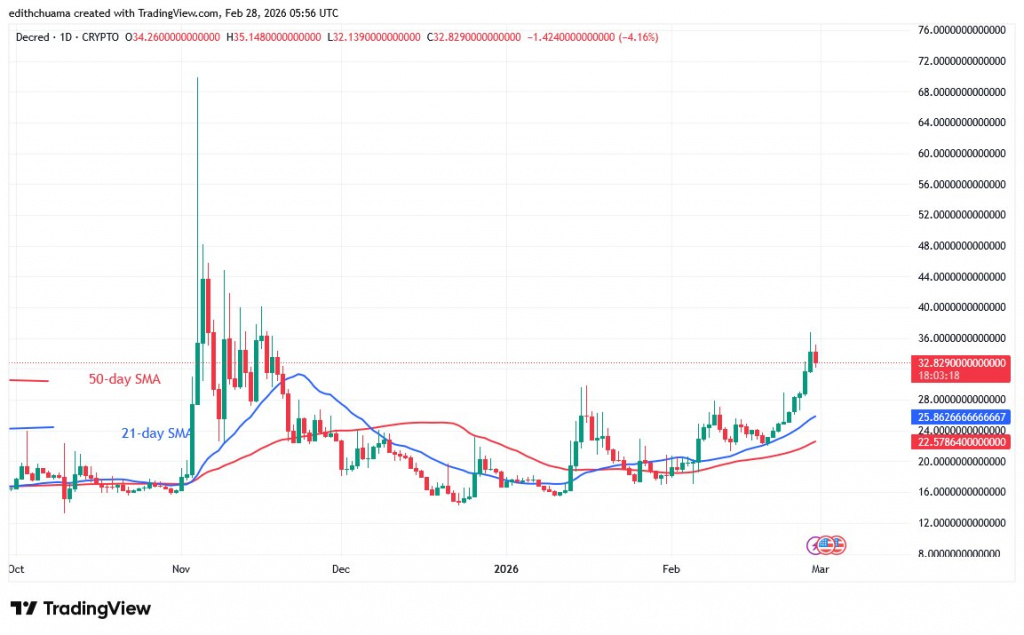 DCRUSD_(Daily Chart) – FEB.28