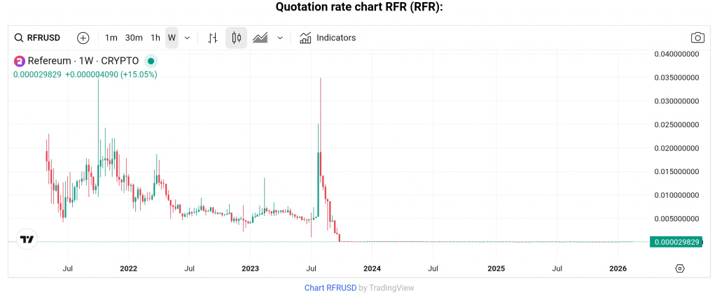 rfr/usd token price chart