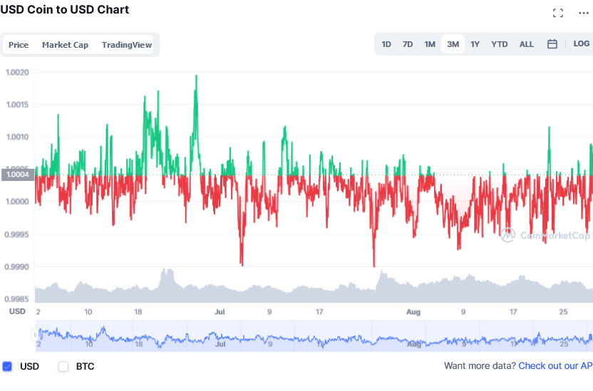 Screenshot_2021-08-30_at_10-54-44_USD_Coin_price_today,_USDC_live_marketcap,_chart,_and_info_CoinMarketCap.png