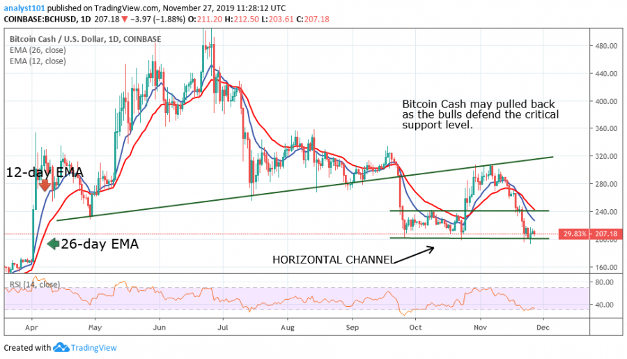 Bitcoin Cash, December 27, 2019