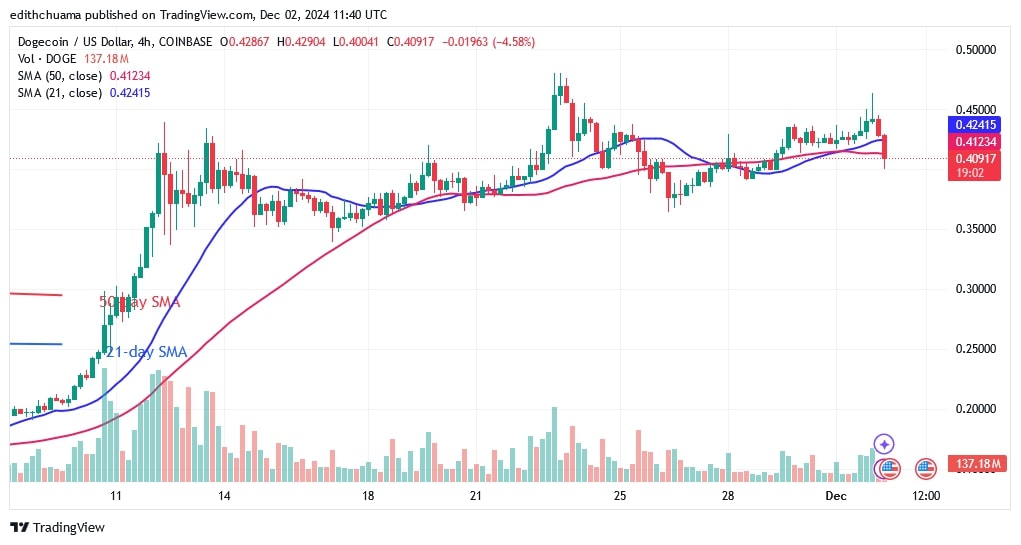 DOGEUSD_4-Hour Chart) - DEC. 02.jpg