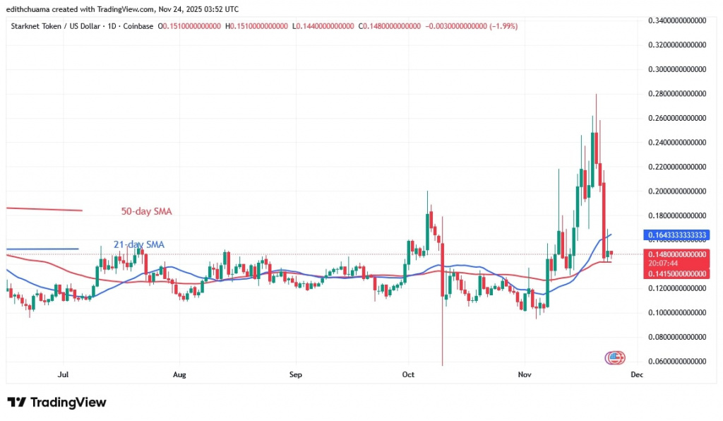 STRKUSD_(Daily Chart) – NOV. 24, 2025 STRKUSD_(Daily Chart) – NOV. 24, 2025