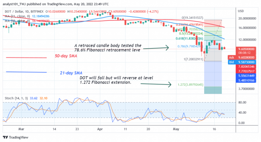 DOTUSD(Araw-araw+Chart+2)+-+May+20.png