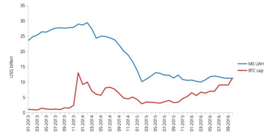 Bitcoin vs. Hrivnia market capitalization by November 2016