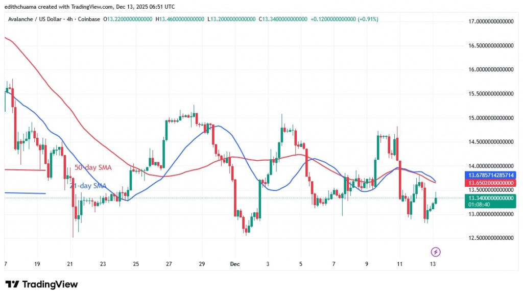 AVAXUSD_(4- hour Chart) -Dec.13, 2025 AVAXUSD_(4- hour Chart) -Dec.13, 2025