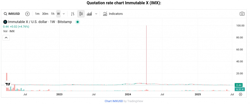 IMX token chart