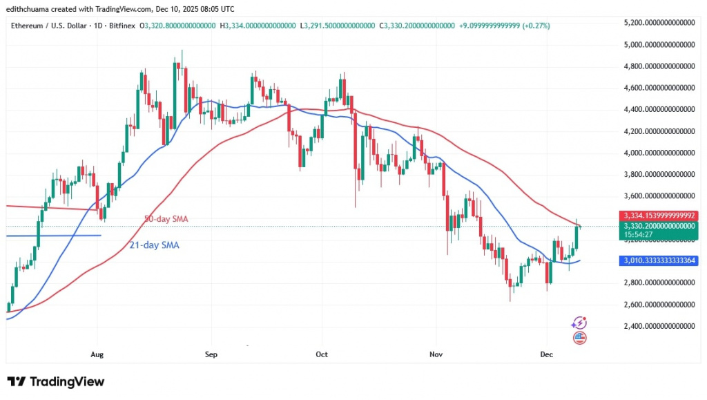 ETHUSD_(Daily Chart) - DEC.10, 2025 ETHUSD_(Daily Chart) - DEC.10, 2025