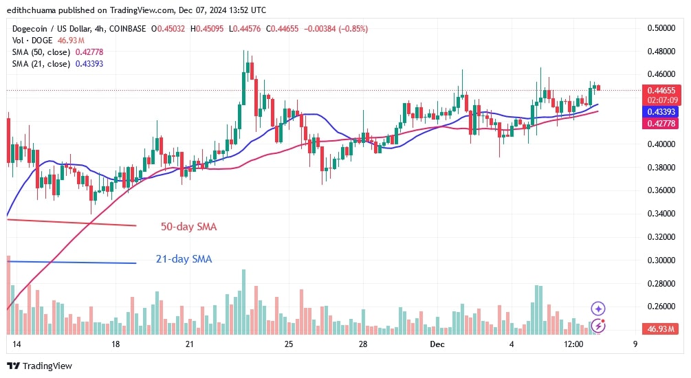 DOGEUSD_(4- Hour Chart) - DEC.07.jpg