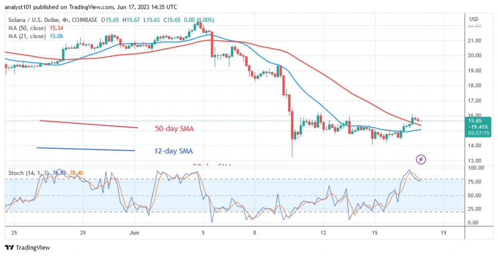 SOLUSD_(4 –Hour Chart) – June 17.23.jpg