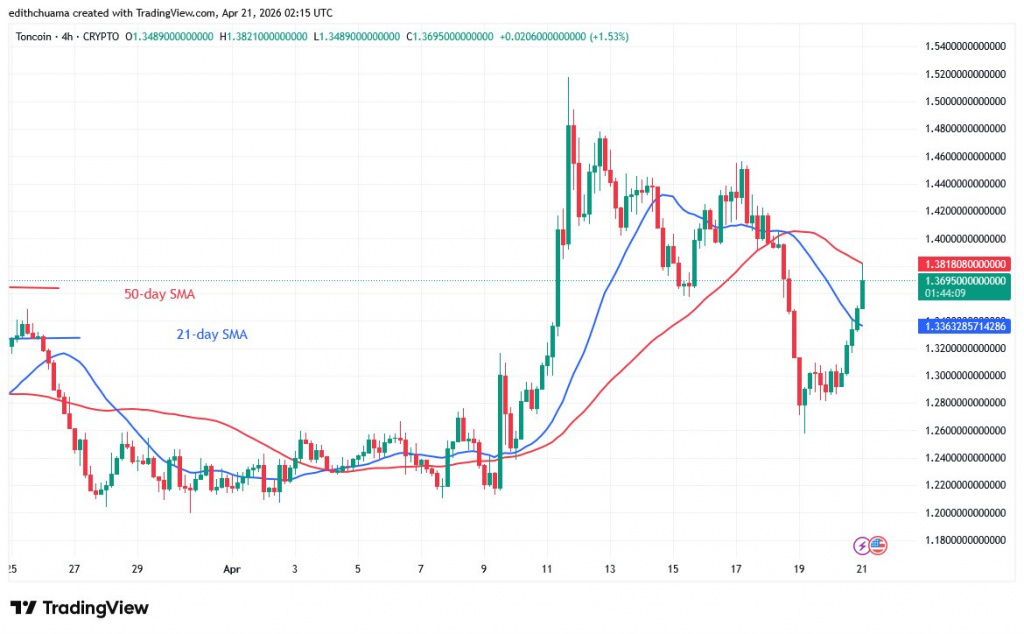 TONUSD_(4-hour Chart) - April 21, 2026