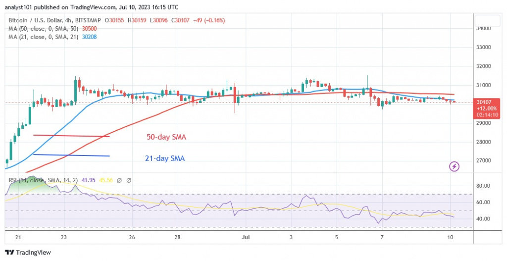 BTCUSD_(4 –Hour Chart) – July 10.23.jpg