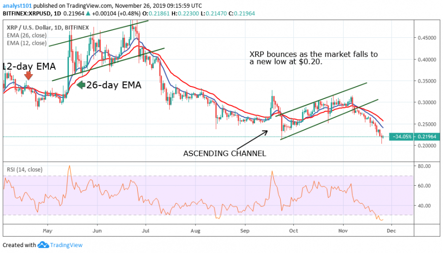 XRP price, November 26, 2019