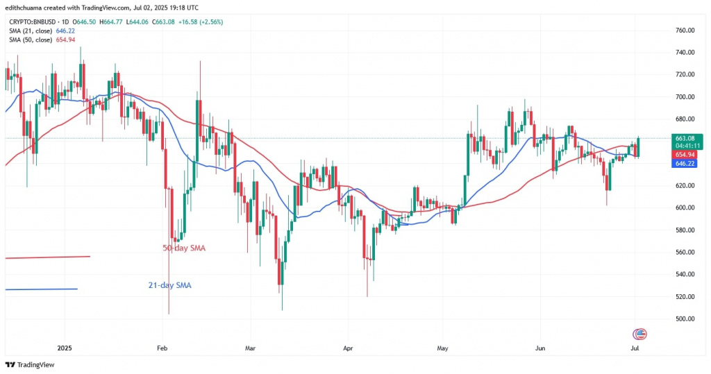BNBUSD_(Daily Chart) July 2, 2025 BNBUSD_(Daily Chart) July 2.jpg
