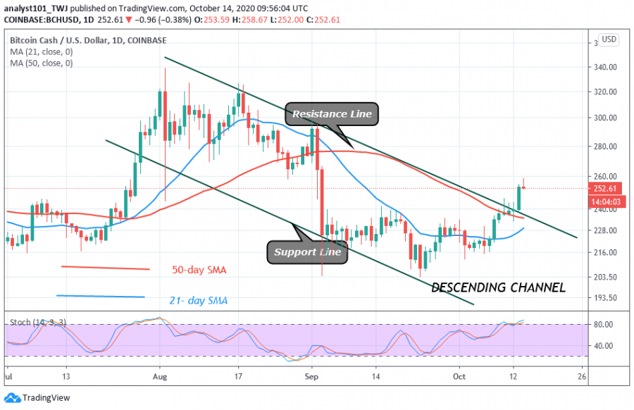 BCH price, October 14