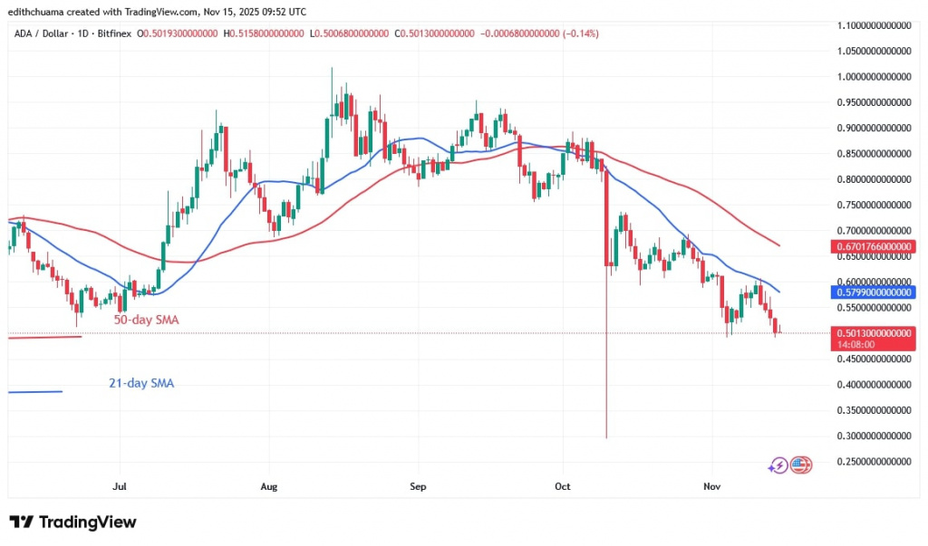 ADAUSD_(Daily Chart) -NOV.15, 2025 ADAUSD_(Daily Chart) -NOV.15, 2025