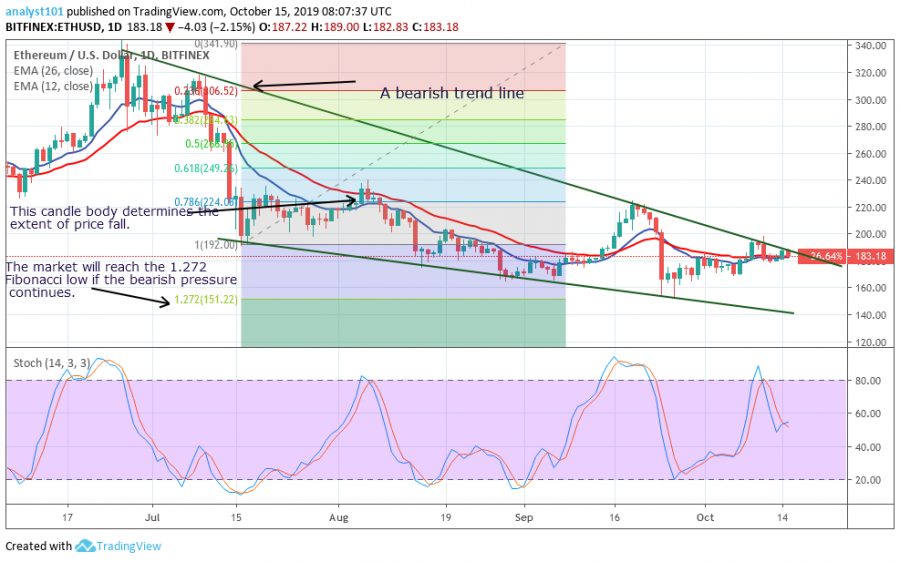 Ethereum Price, Oct 15, 2019