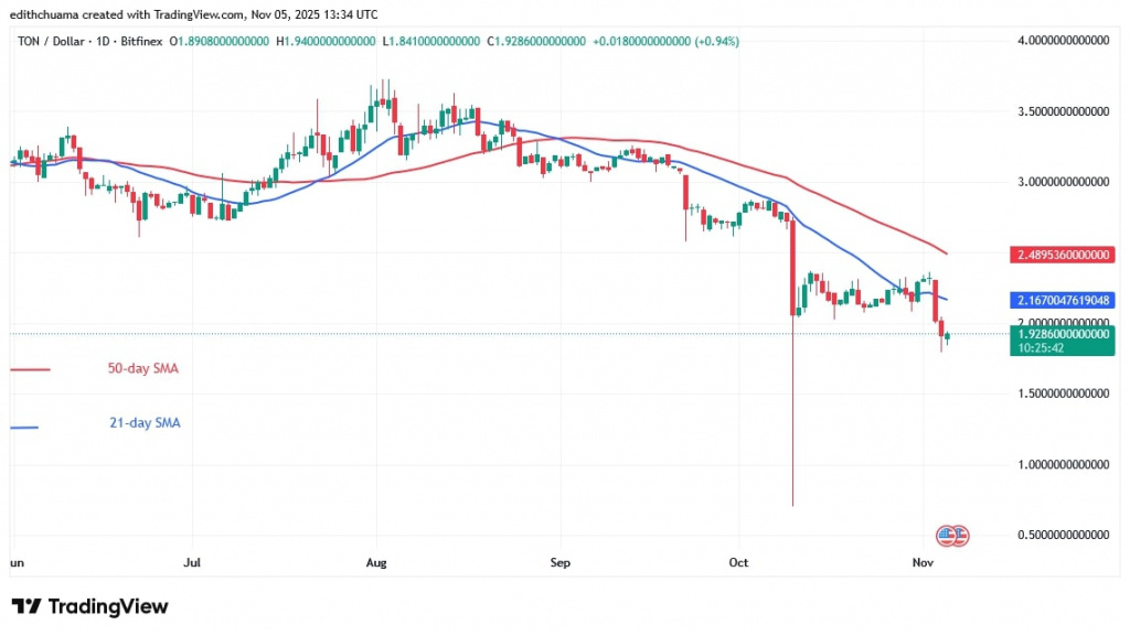 TONUSD_( Daily Chart) - NOV.5, 2025