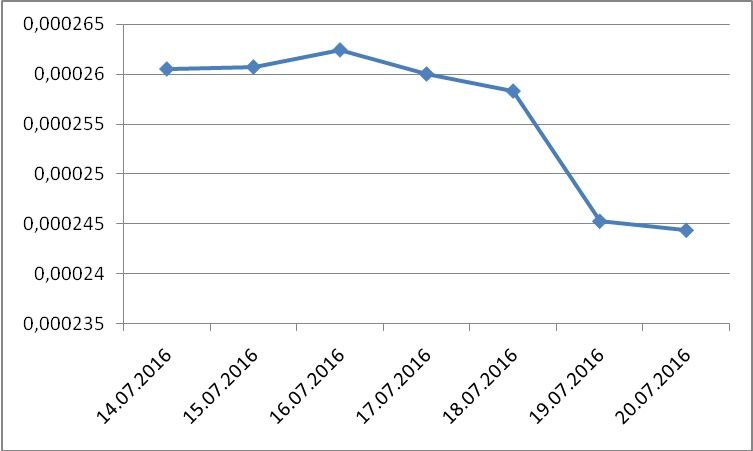 DOGE/USD chart for a week, July 14 -20 