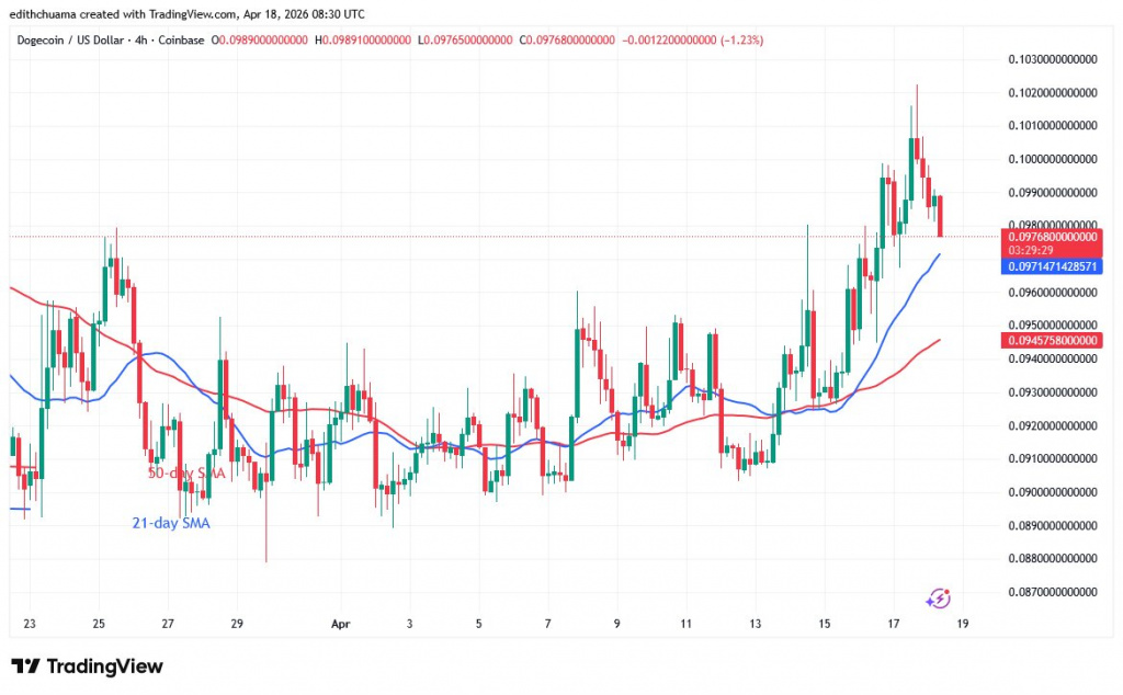 DOGEUSD_(4-hour Chart) - April 18, 2026
