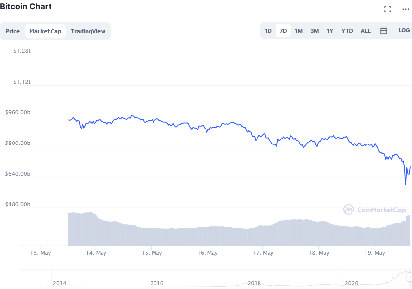 China's Ban on Cryptocurrency Forced Bitcoin to Touch $30k