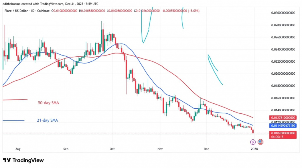 FLRUSD_(Daily Chart) – DEC.31, 2025