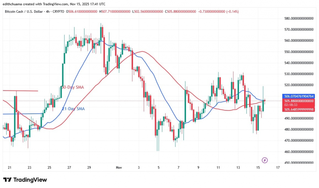 BCHUSD_(4-Hour Chart) - NOV.15, 2025