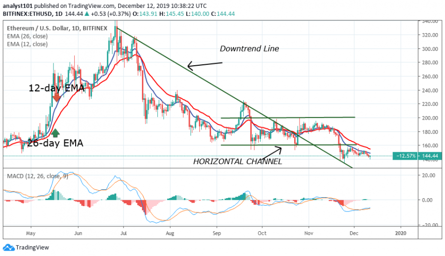 Ethereum Macd Chart