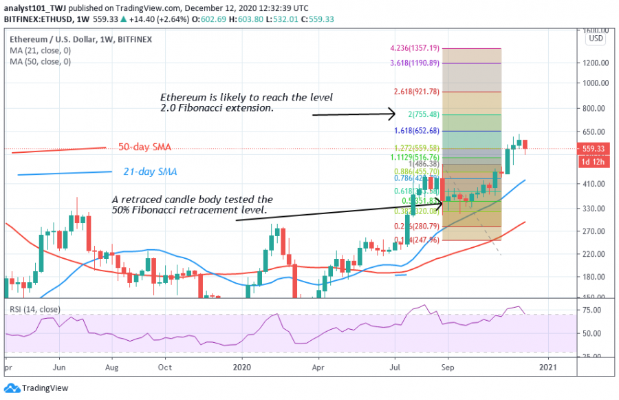 Annual Value Forecast for Ethereum - 2021