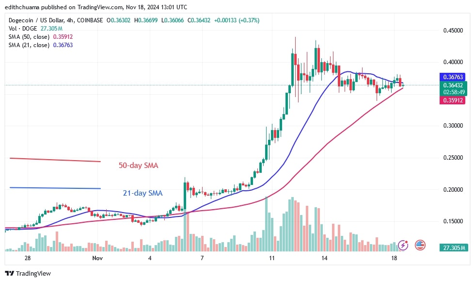 DOGEUSD_(4-hour Chart) –NOV. 18.jpg