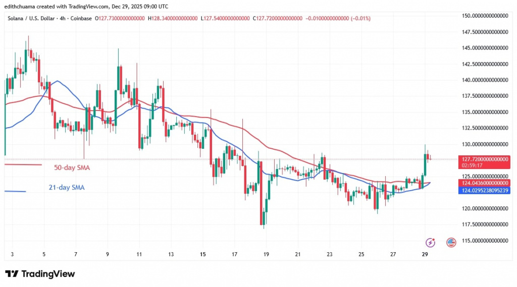 SOLUSD_(4-hour Chart) - DEC.29, 2025