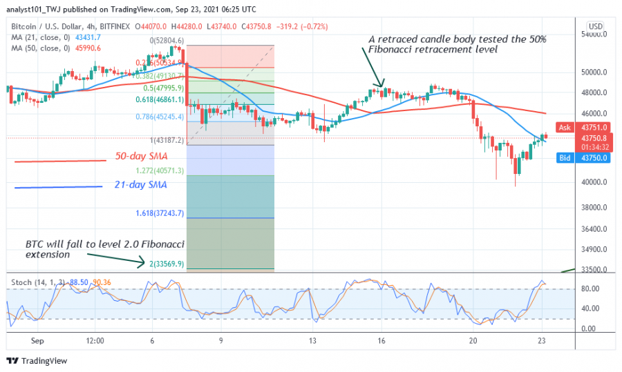 Bitcoin Struggles to Sustain Above $44,000 as It Reaches Overbought Region