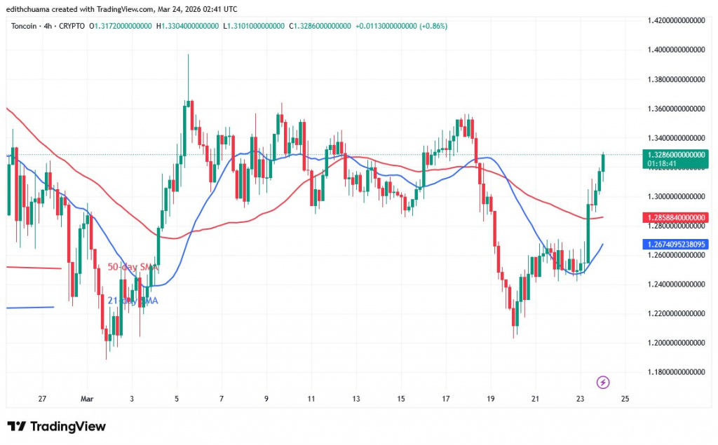 TONUSD_(4-Hour Chart) - March 24, 2026 TONUSD_(4-Hour Chart) - March 24, 2026