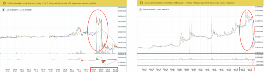 VOX and XMG price chart, April 2017, Poloniex